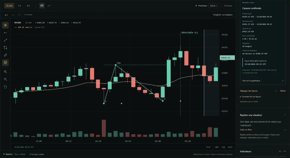 Prisme workshop: a double bottom on BTC/USD 15 min, its two points, its neckline and the date it became detectable