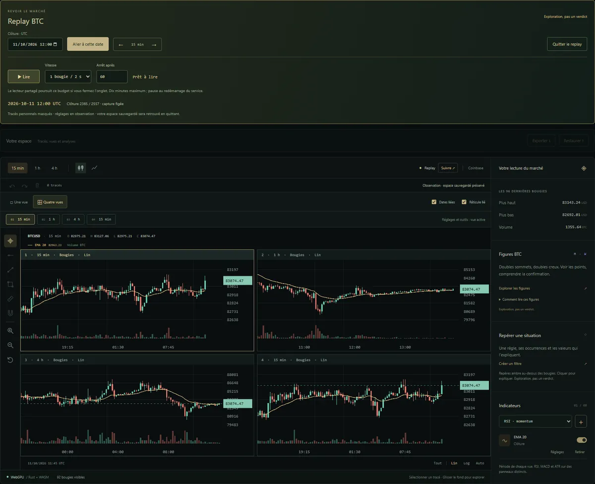 Prisme BTC replay frozen at a past UTC date, with four linked views (15 min, 1 h, 4 h)